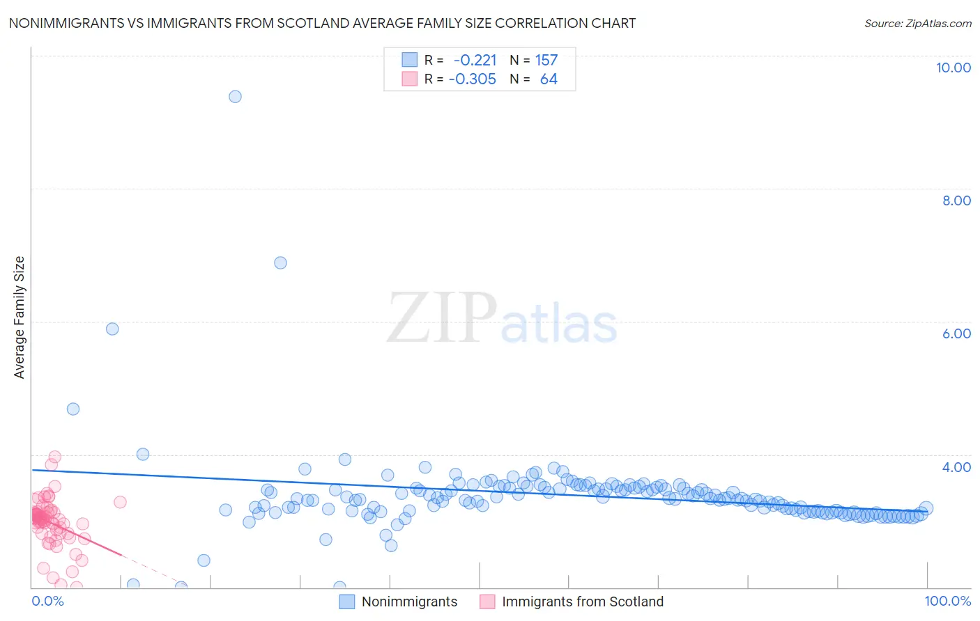 Nonimmigrants vs Immigrants from Scotland Average Family Size