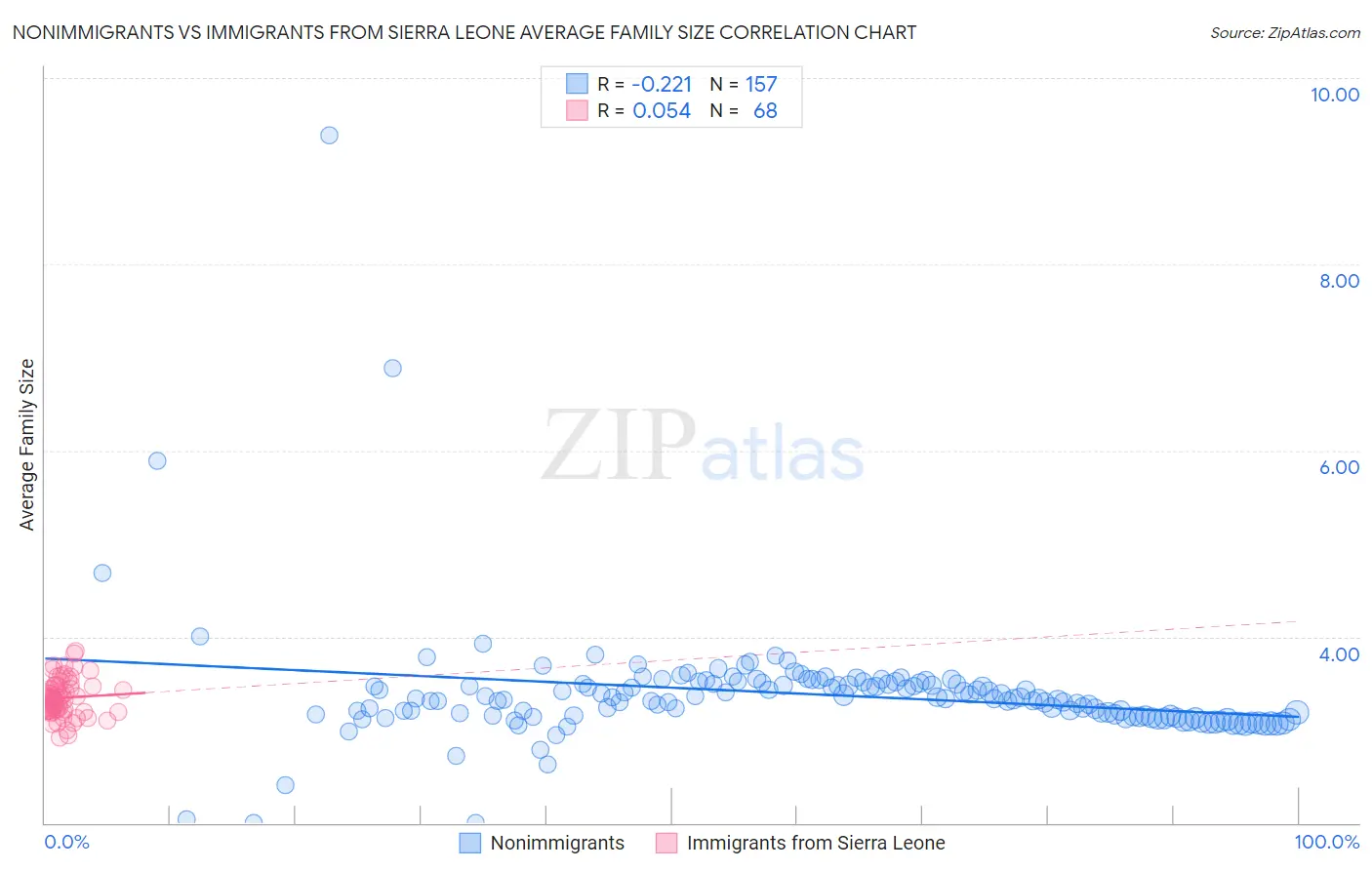 Nonimmigrants vs Immigrants from Sierra Leone Average Family Size