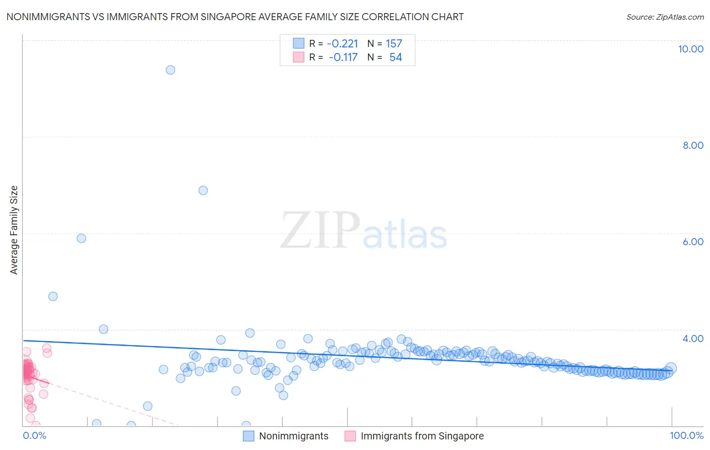 Nonimmigrants vs Immigrants from Singapore Average Family Size