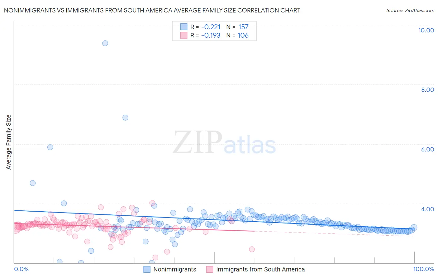 Nonimmigrants vs Immigrants from South America Average Family Size