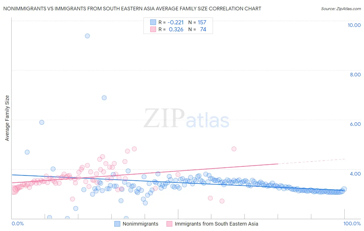 Nonimmigrants vs Immigrants from South Eastern Asia Average Family Size