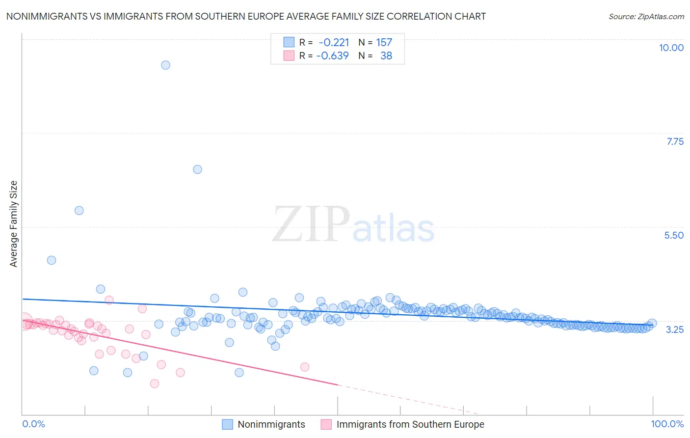 Nonimmigrants vs Immigrants from Southern Europe Average Family Size