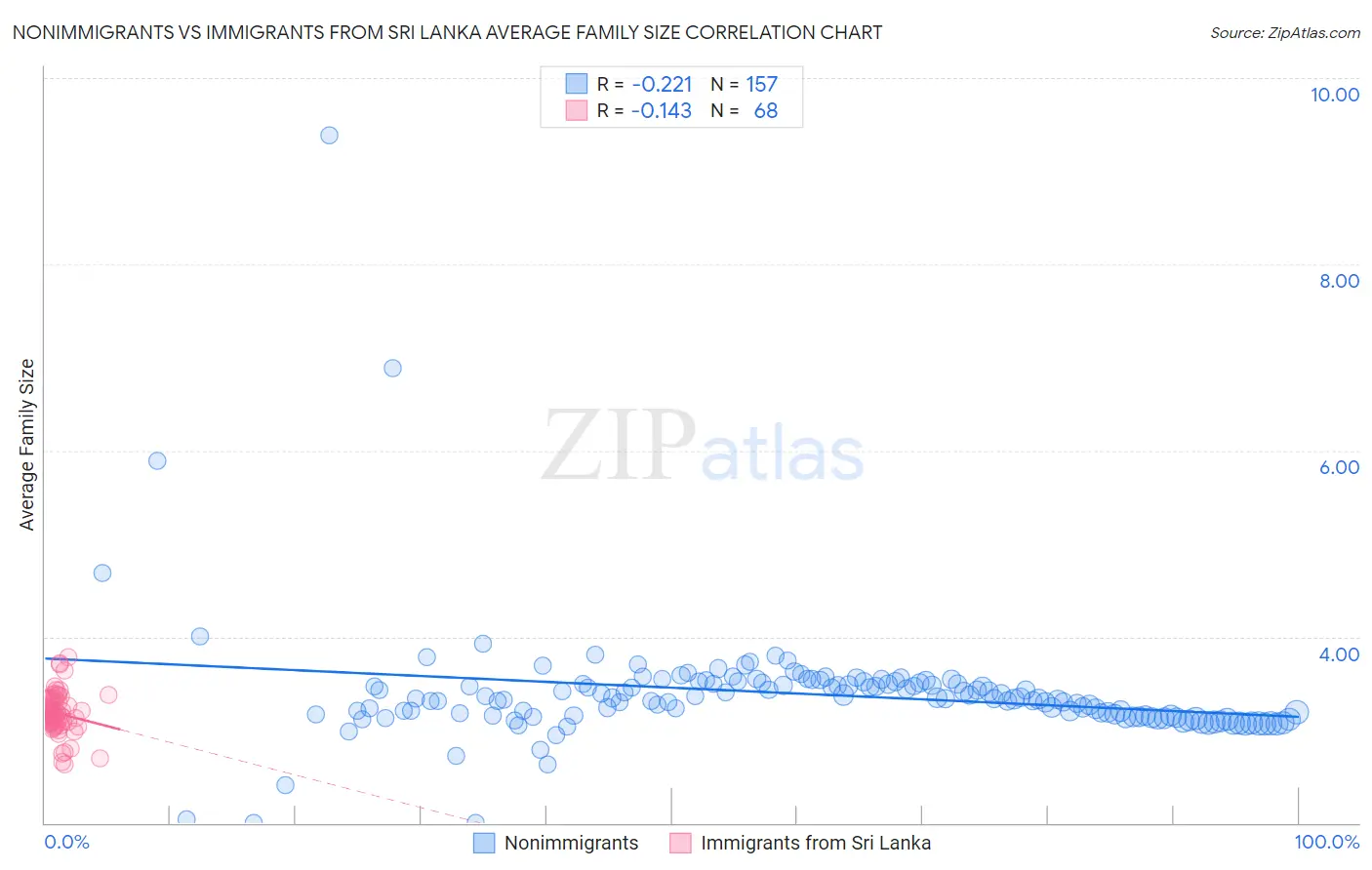 Nonimmigrants vs Immigrants from Sri Lanka Average Family Size