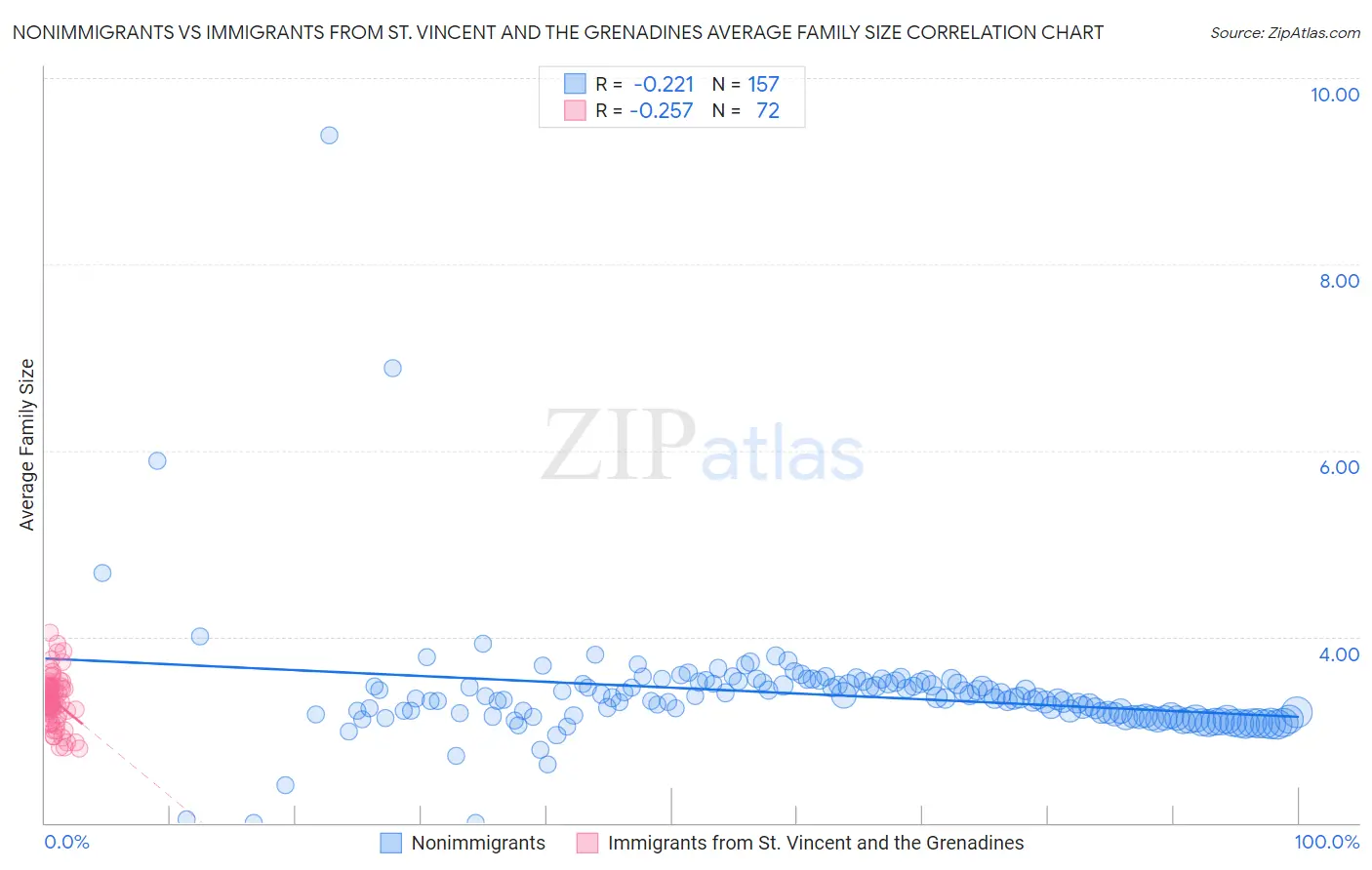 Nonimmigrants vs Immigrants from St. Vincent and the Grenadines Average Family Size