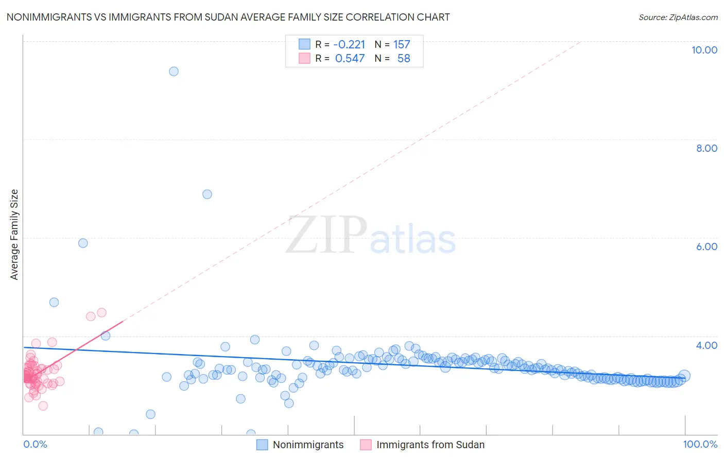 Nonimmigrants vs Immigrants from Sudan Average Family Size