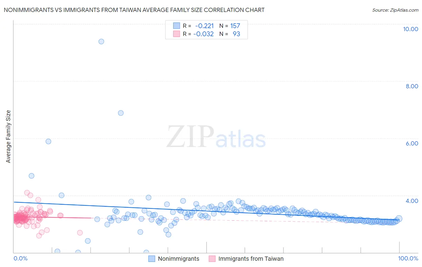 Nonimmigrants vs Immigrants from Taiwan Average Family Size