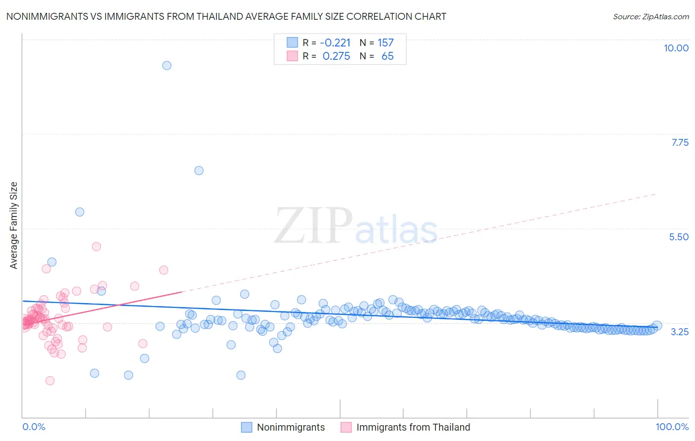 Nonimmigrants vs Immigrants from Thailand Average Family Size