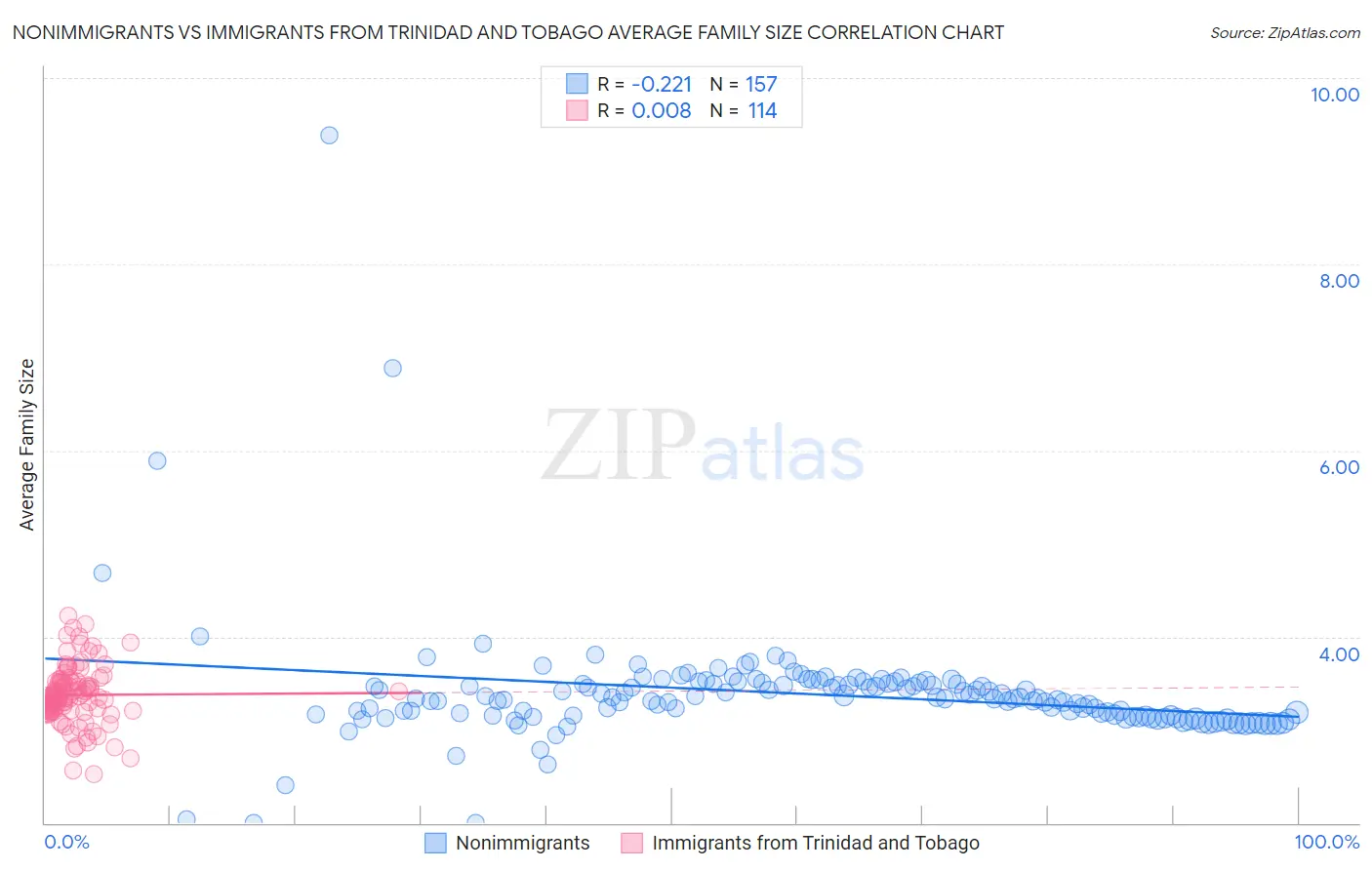 Nonimmigrants vs Immigrants from Trinidad and Tobago Average Family Size