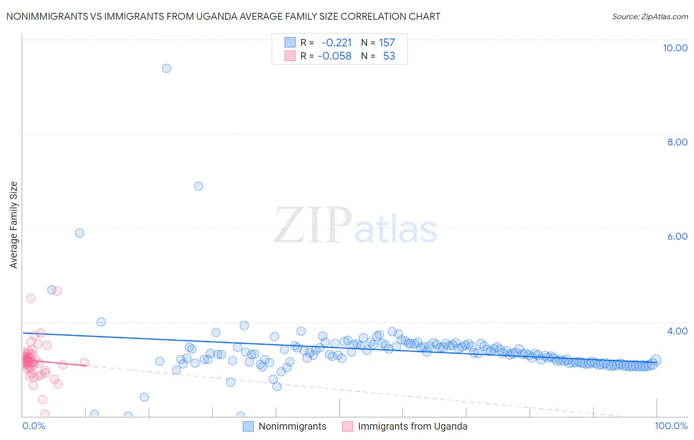 Nonimmigrants vs Immigrants from Uganda Average Family Size