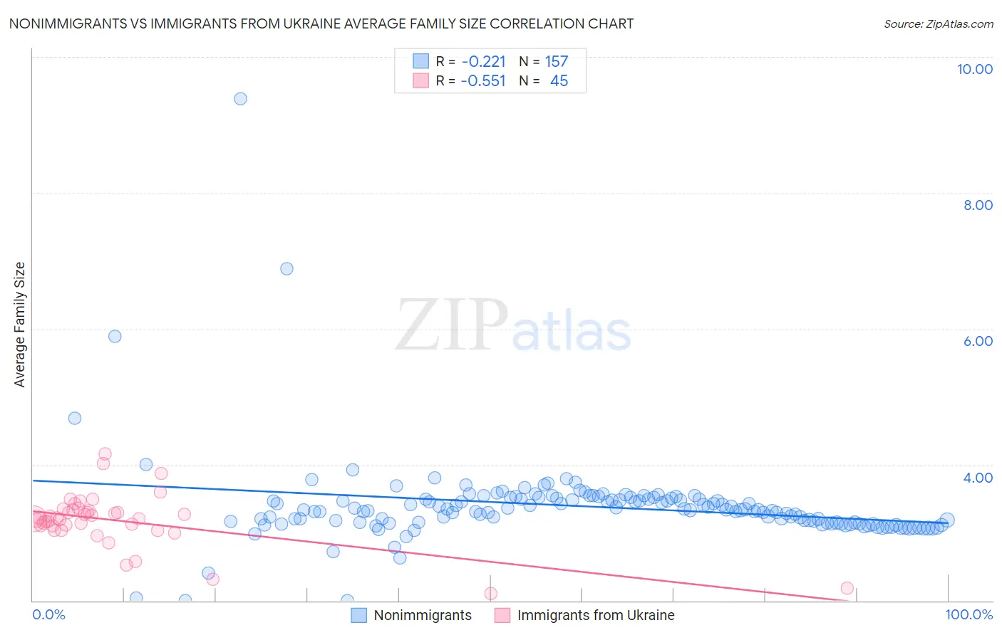 Nonimmigrants vs Immigrants from Ukraine Average Family Size