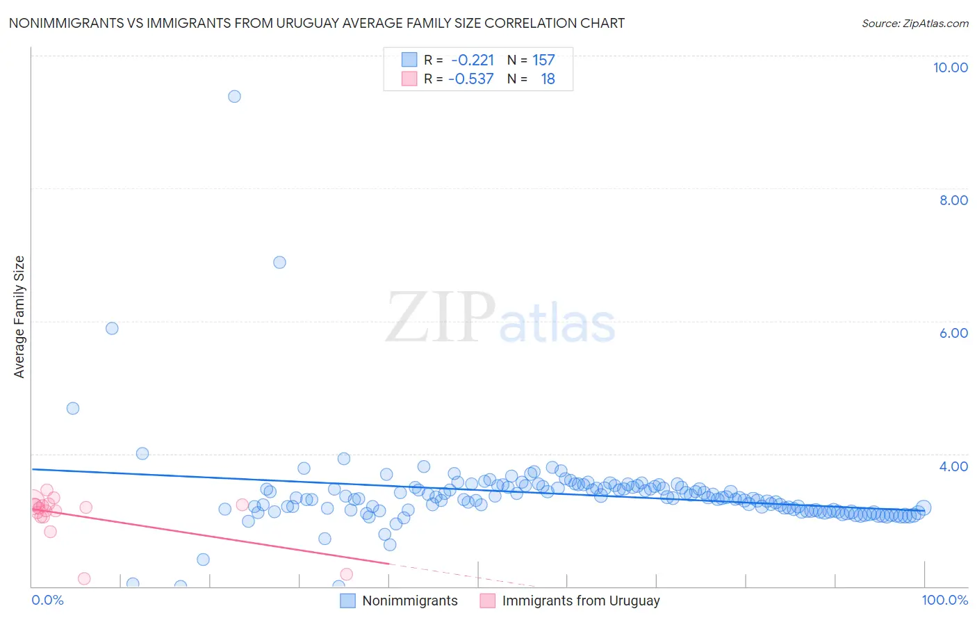 Nonimmigrants vs Immigrants from Uruguay Average Family Size