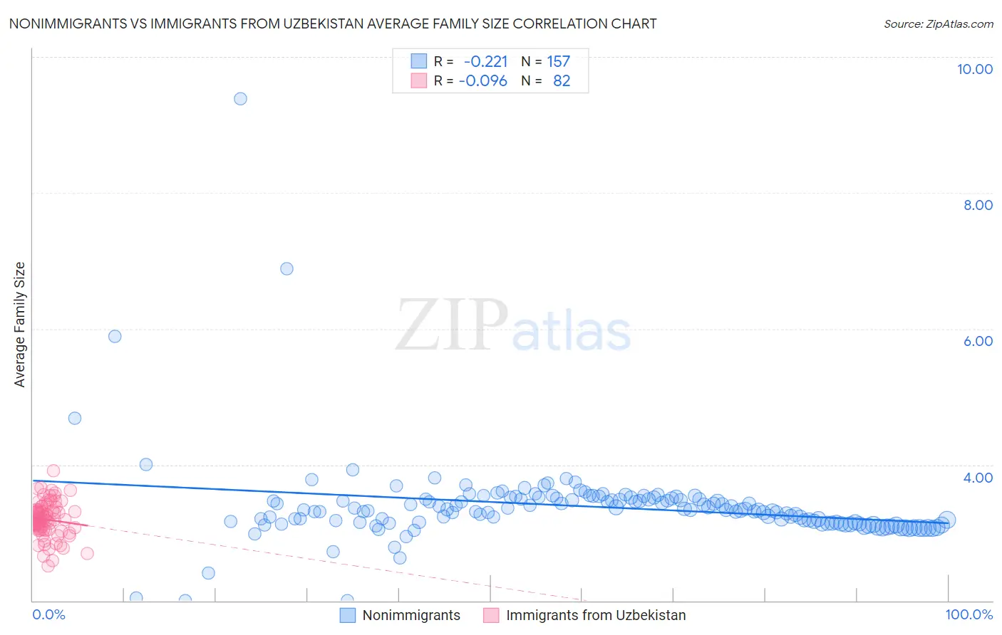 Nonimmigrants vs Immigrants from Uzbekistan Average Family Size