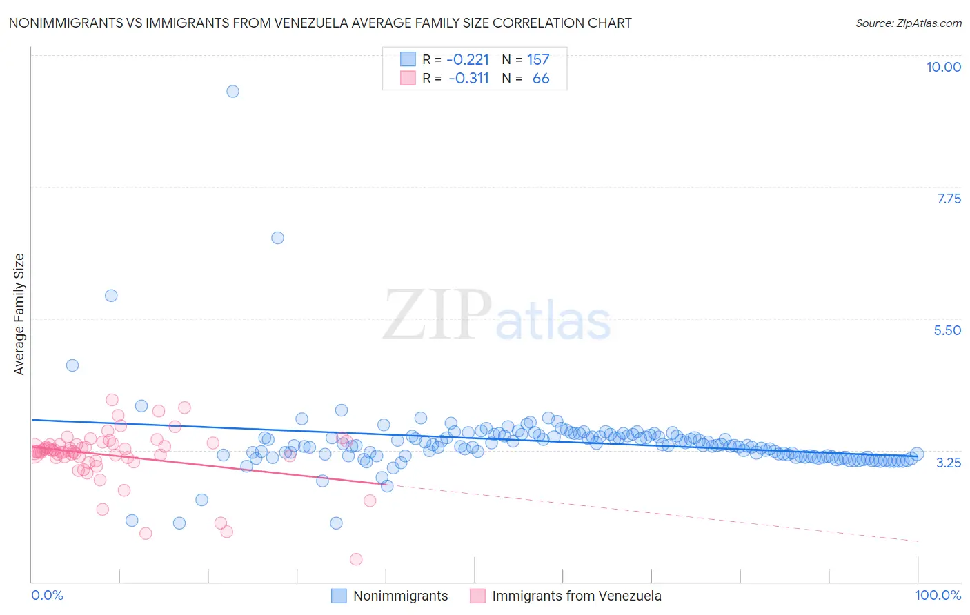 Nonimmigrants vs Immigrants from Venezuela Average Family Size