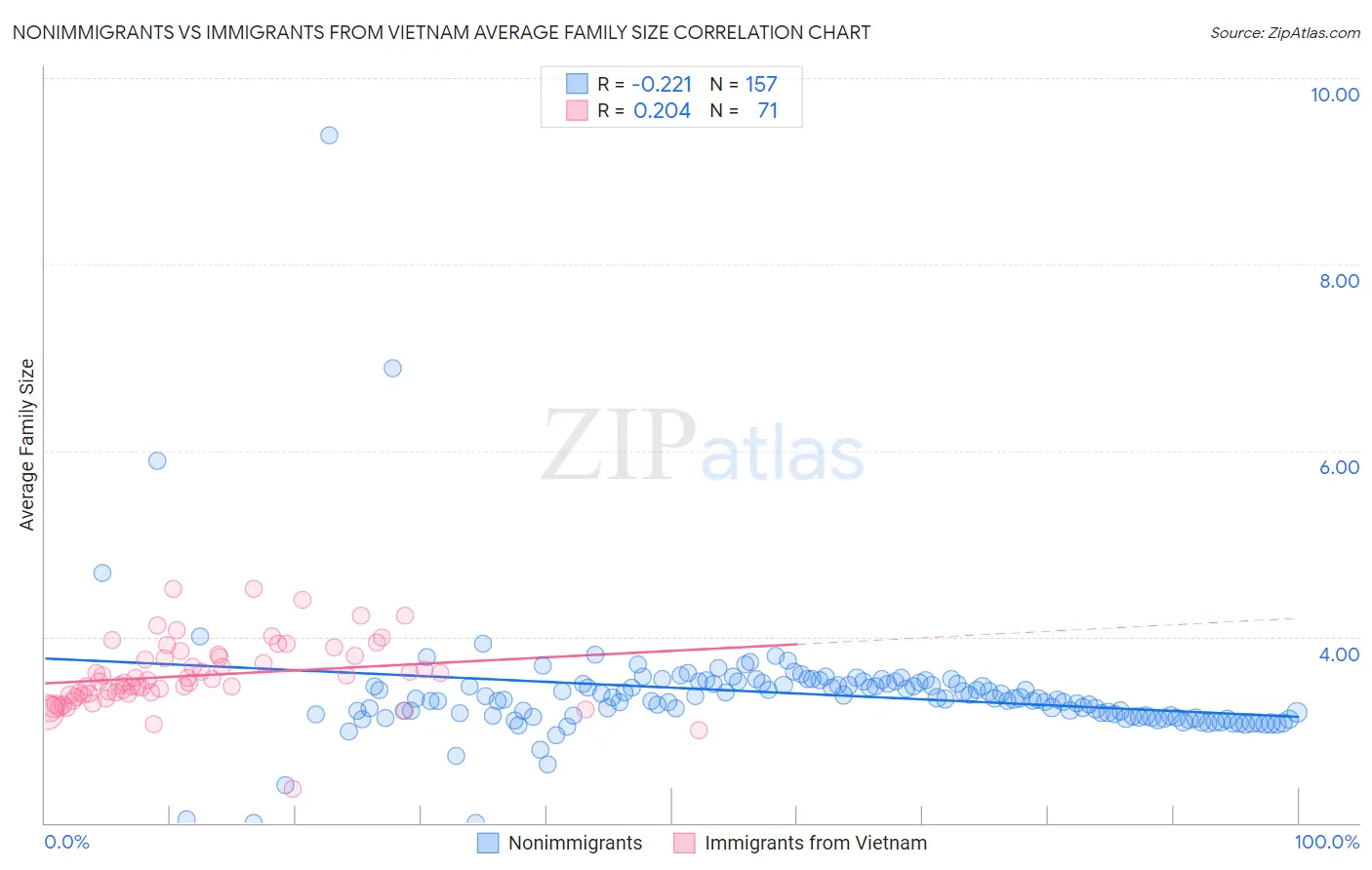 Nonimmigrants vs Immigrants from Vietnam Average Family Size