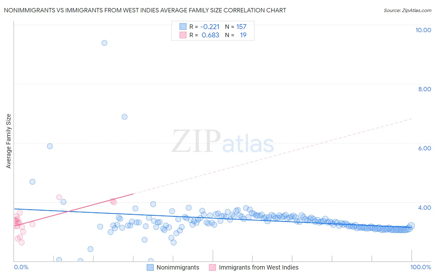 Nonimmigrants vs Immigrants from West Indies Average Family Size