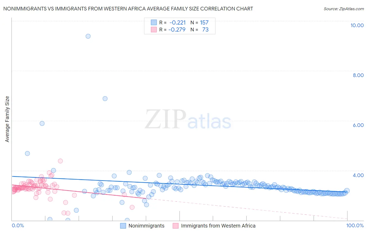 Nonimmigrants vs Immigrants from Western Africa Average Family Size