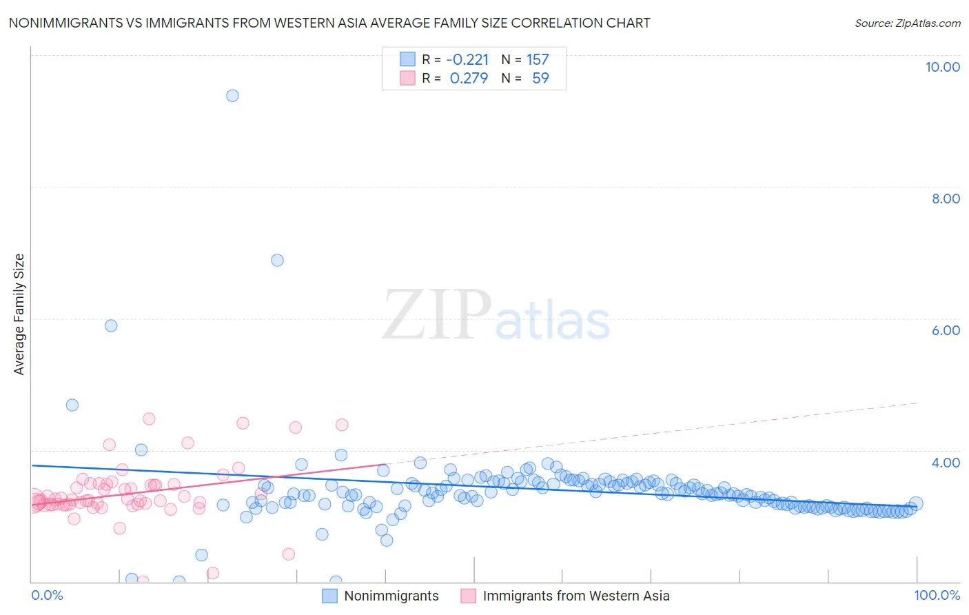 Nonimmigrants vs Immigrants from Western Asia Average Family Size