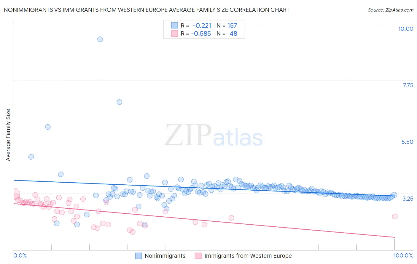 Nonimmigrants vs Immigrants from Western Europe Average Family Size
