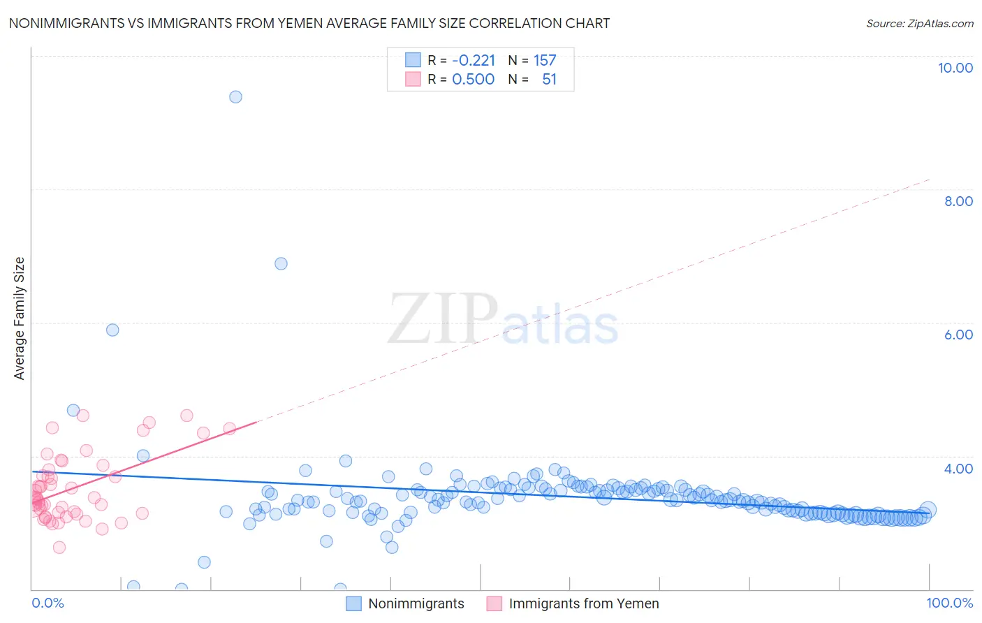 Nonimmigrants vs Immigrants from Yemen Average Family Size