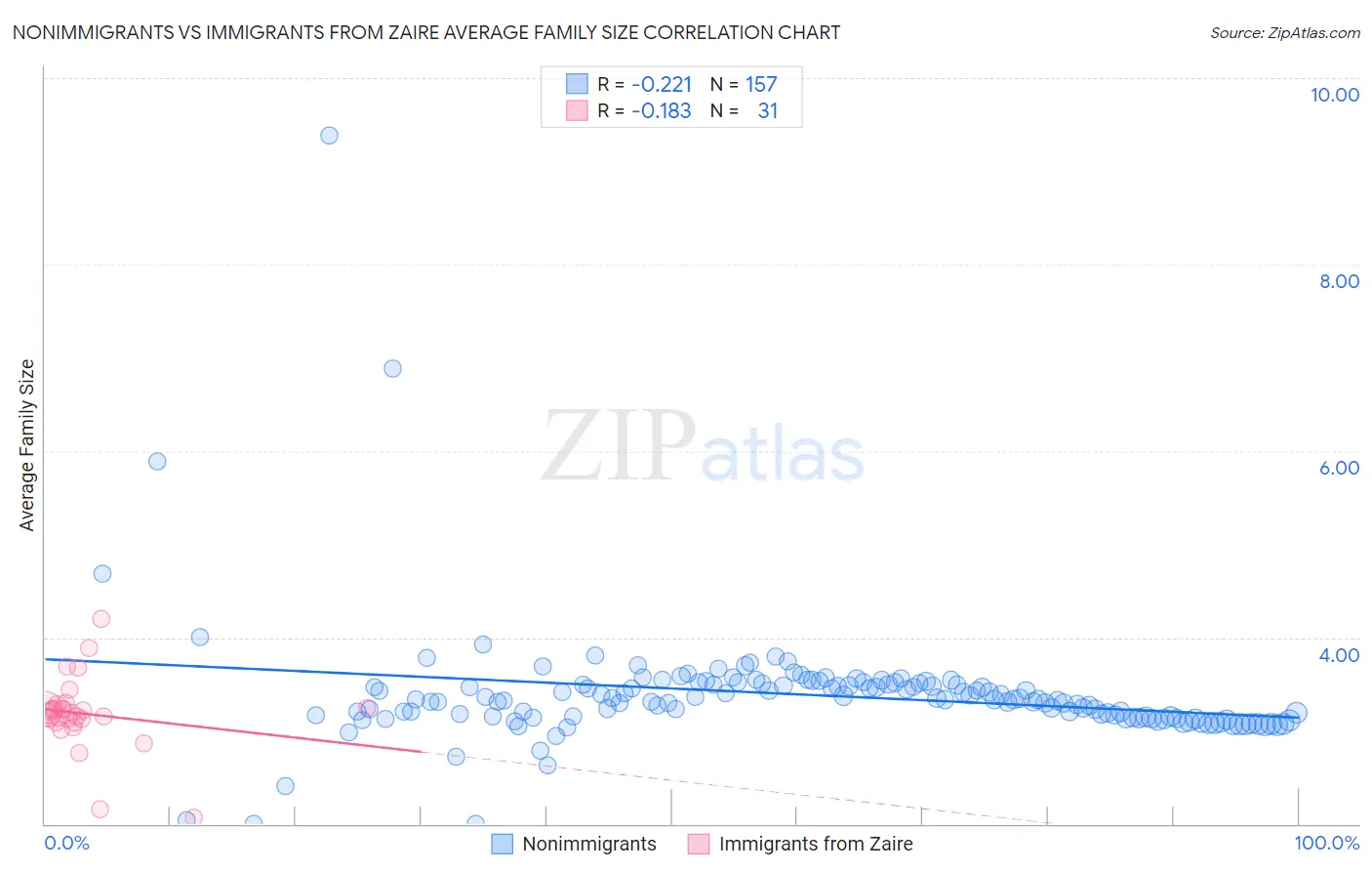 Nonimmigrants vs Immigrants from Zaire Average Family Size