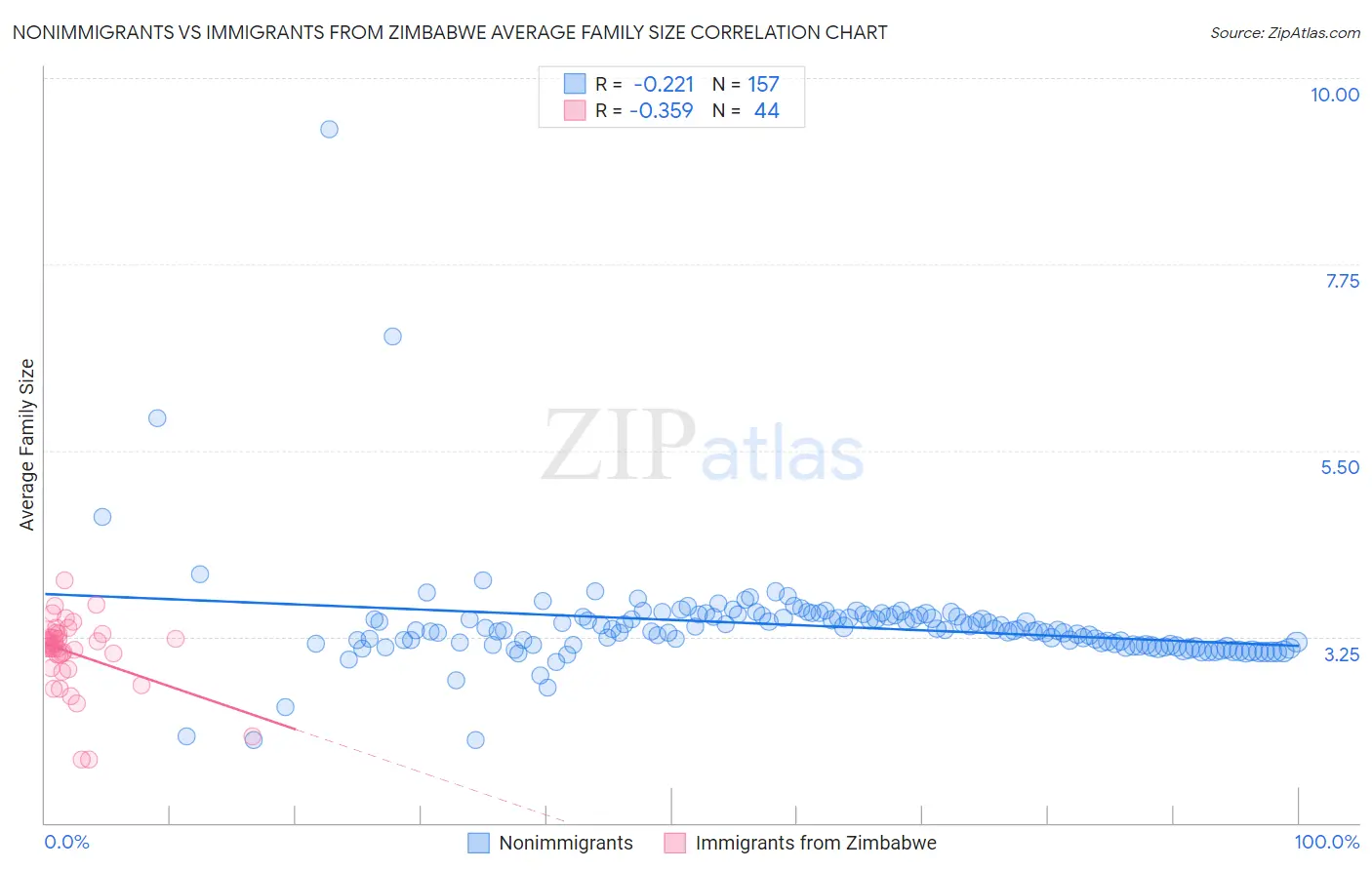 Nonimmigrants vs Immigrants from Zimbabwe Average Family Size