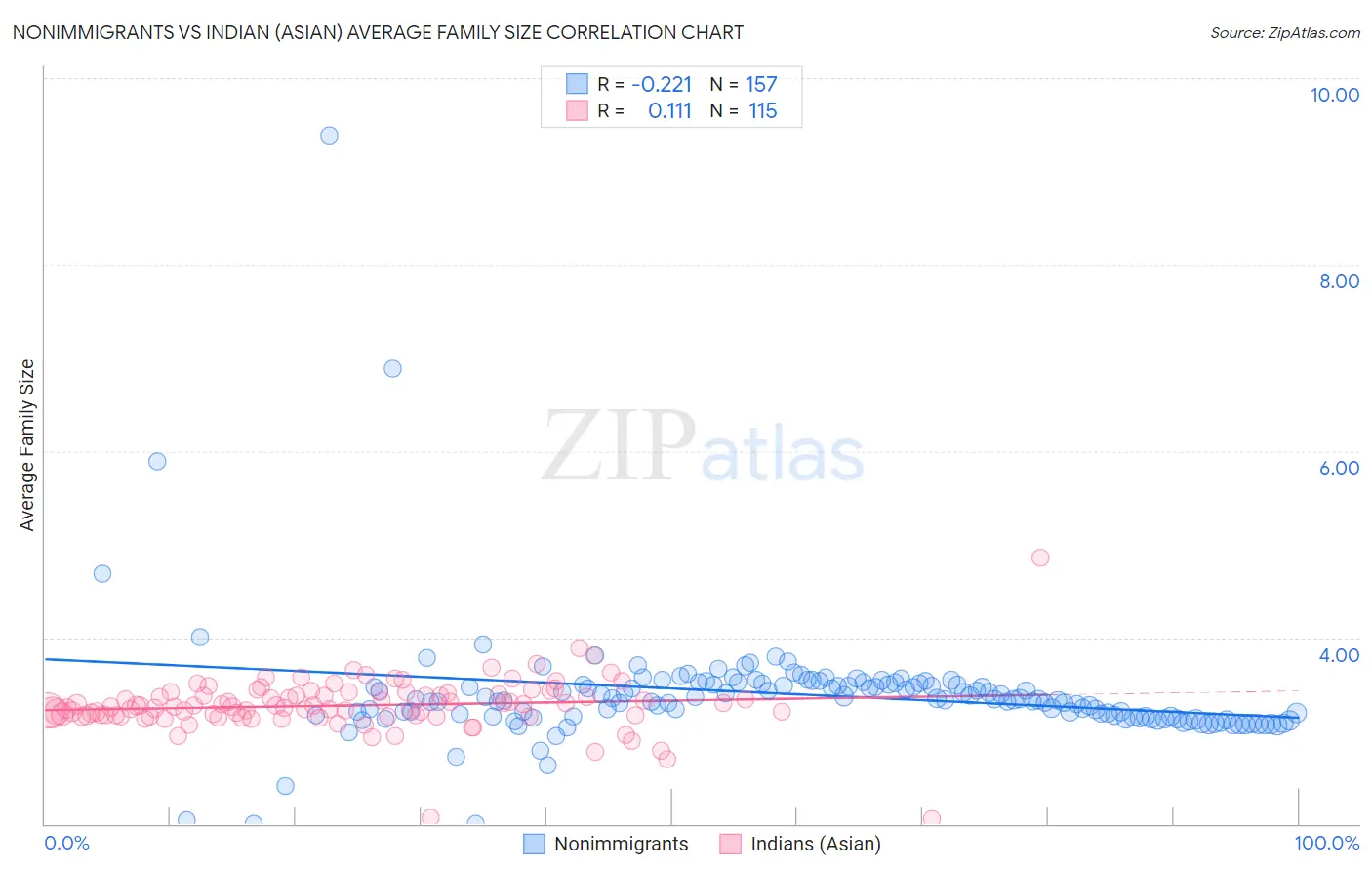 Nonimmigrants vs Indian (Asian) Average Family Size