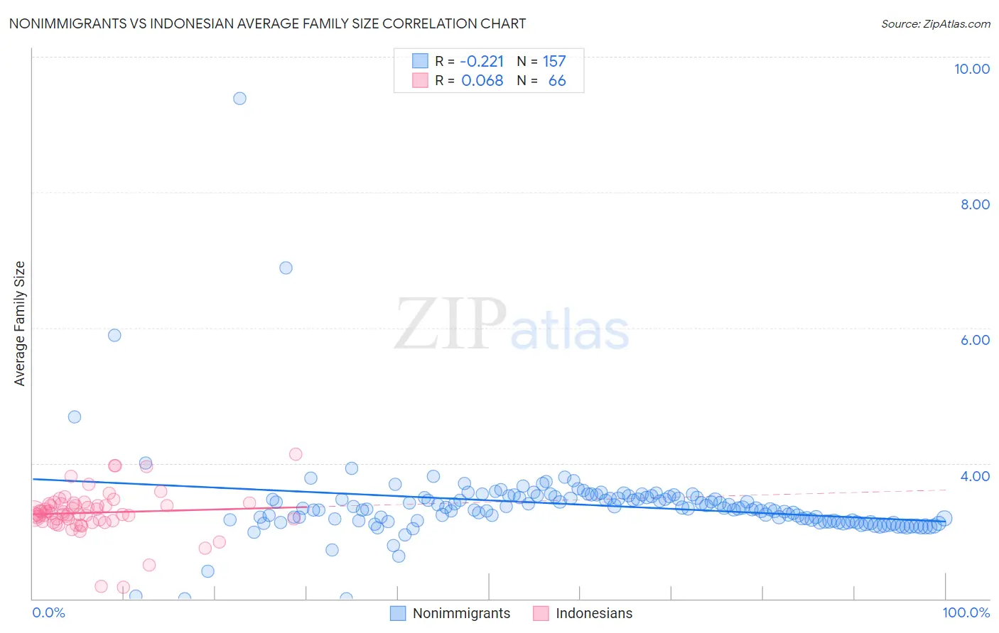 Nonimmigrants vs Indonesian Average Family Size