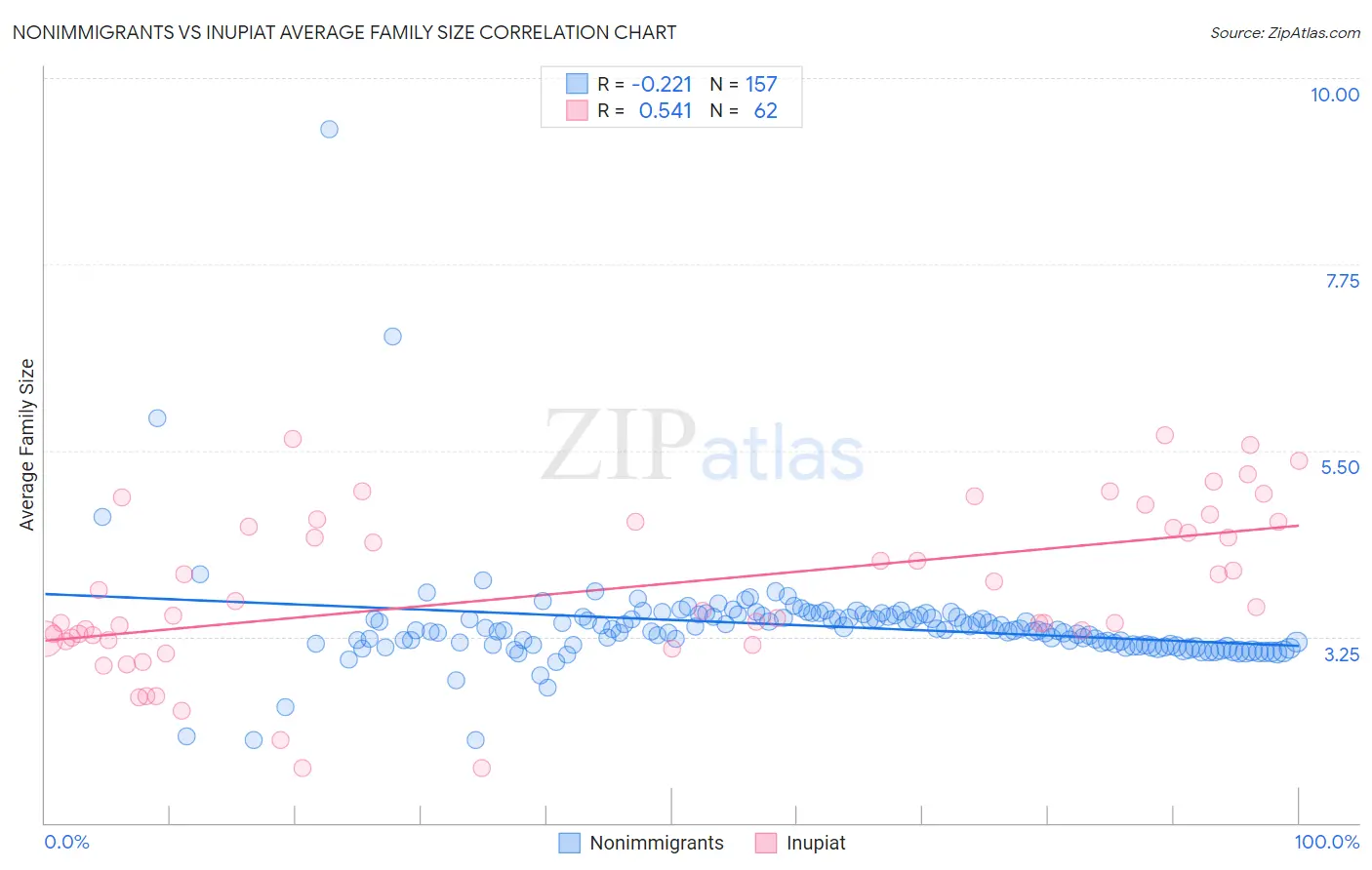 Nonimmigrants vs Inupiat Average Family Size