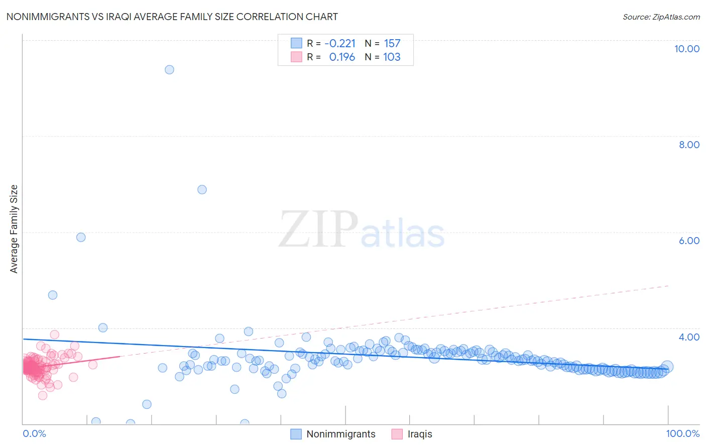 Nonimmigrants vs Iraqi Average Family Size