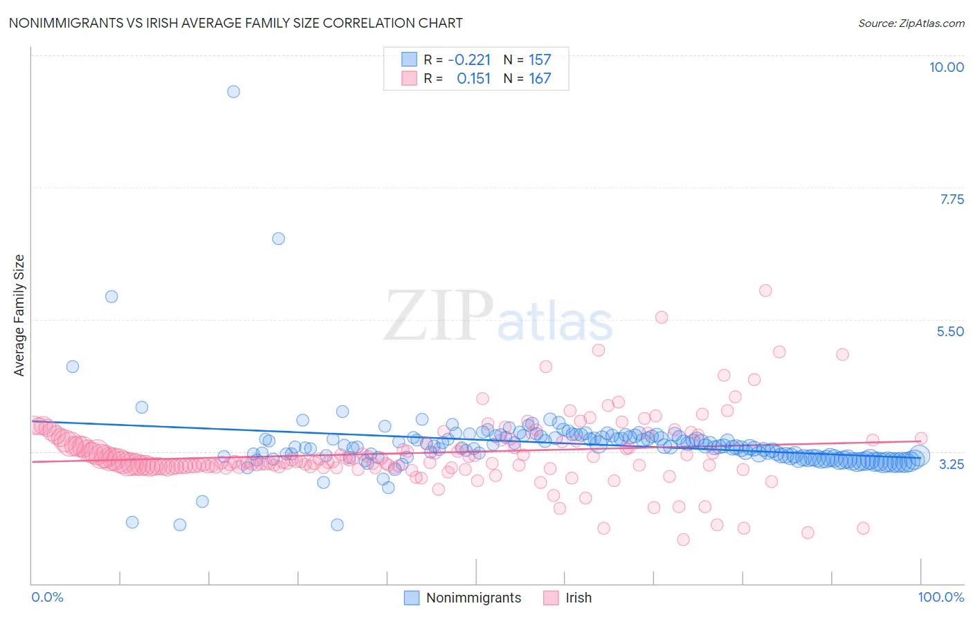 Nonimmigrants vs Irish Average Family Size