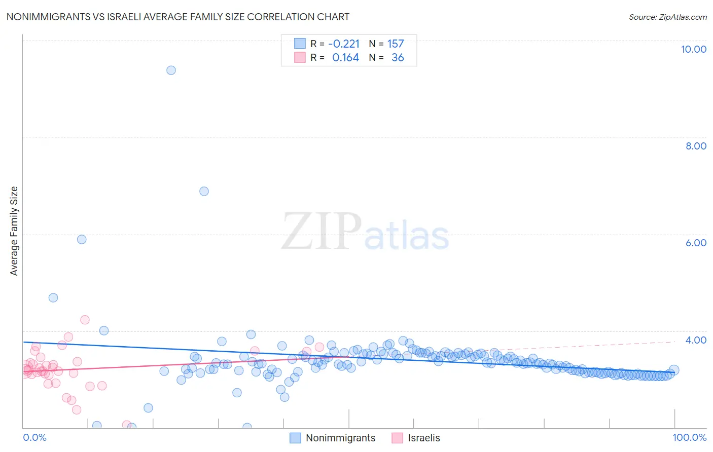Nonimmigrants vs Israeli Average Family Size