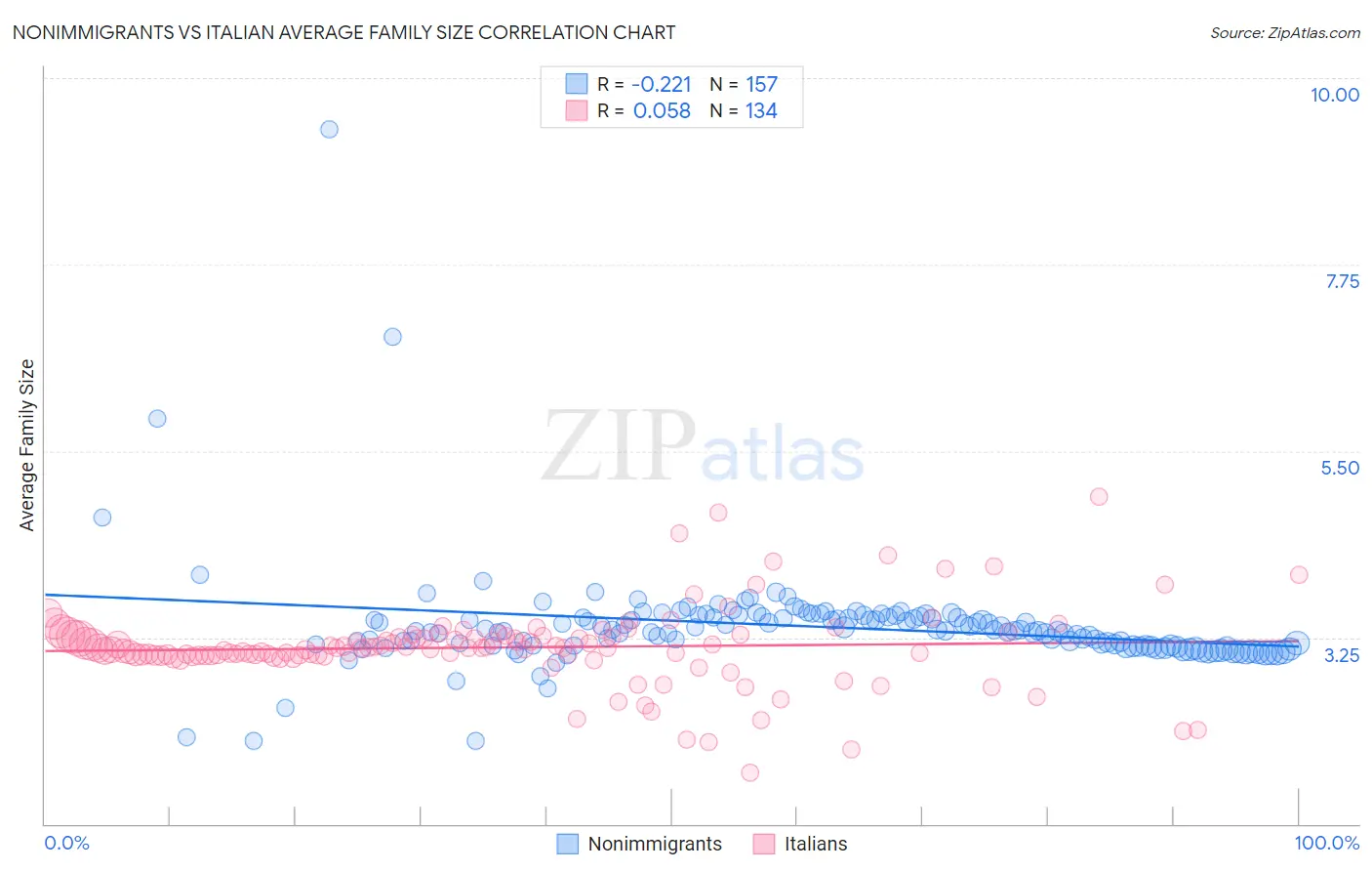Nonimmigrants vs Italian Average Family Size