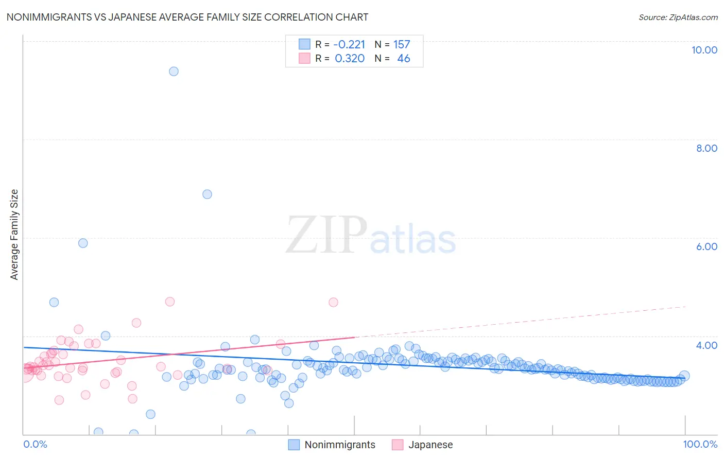 Nonimmigrants vs Japanese Average Family Size