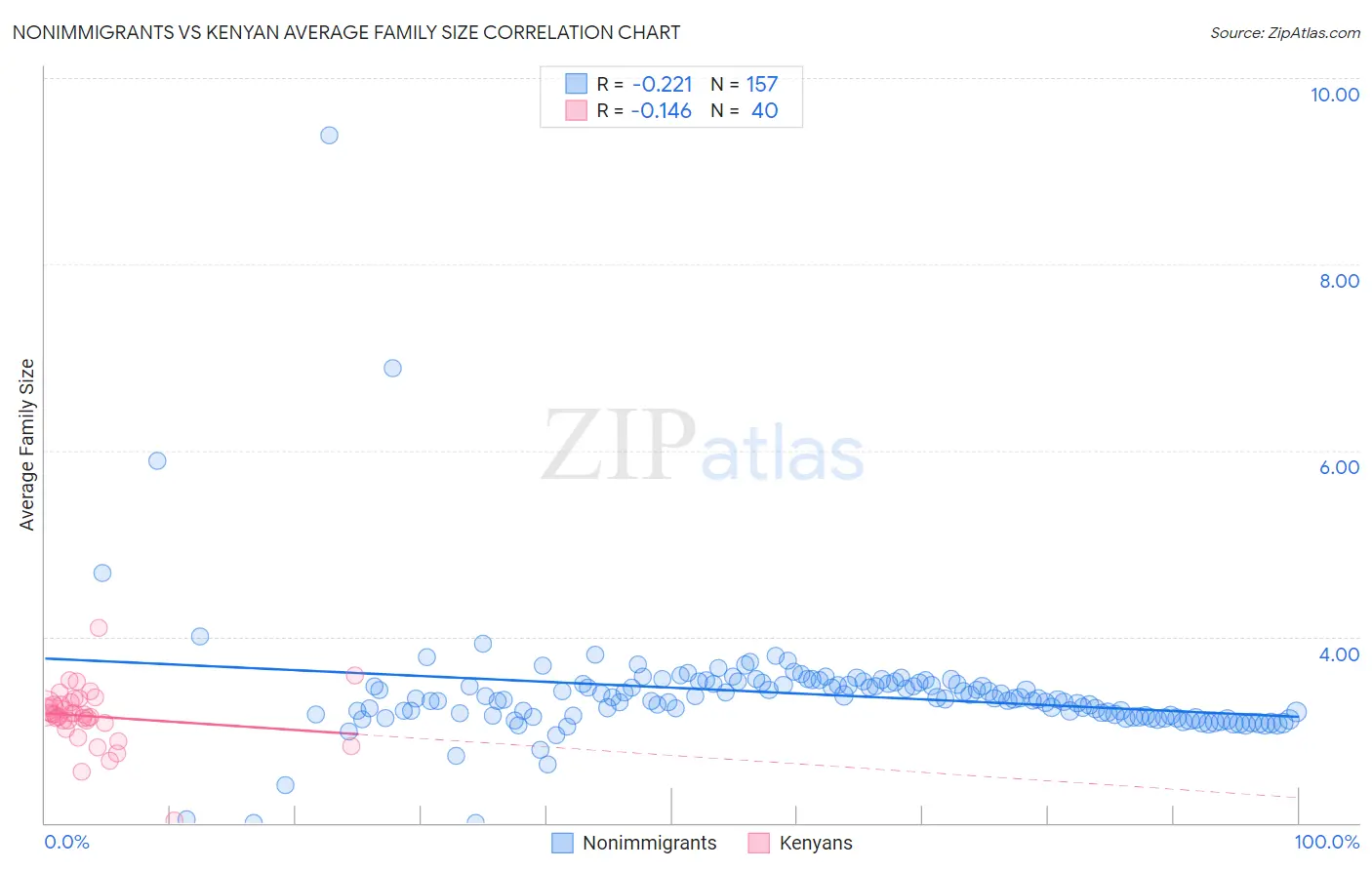Nonimmigrants vs Kenyan Average Family Size