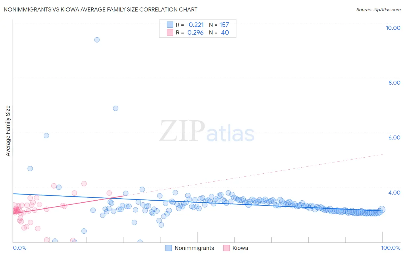 Nonimmigrants vs Kiowa Average Family Size