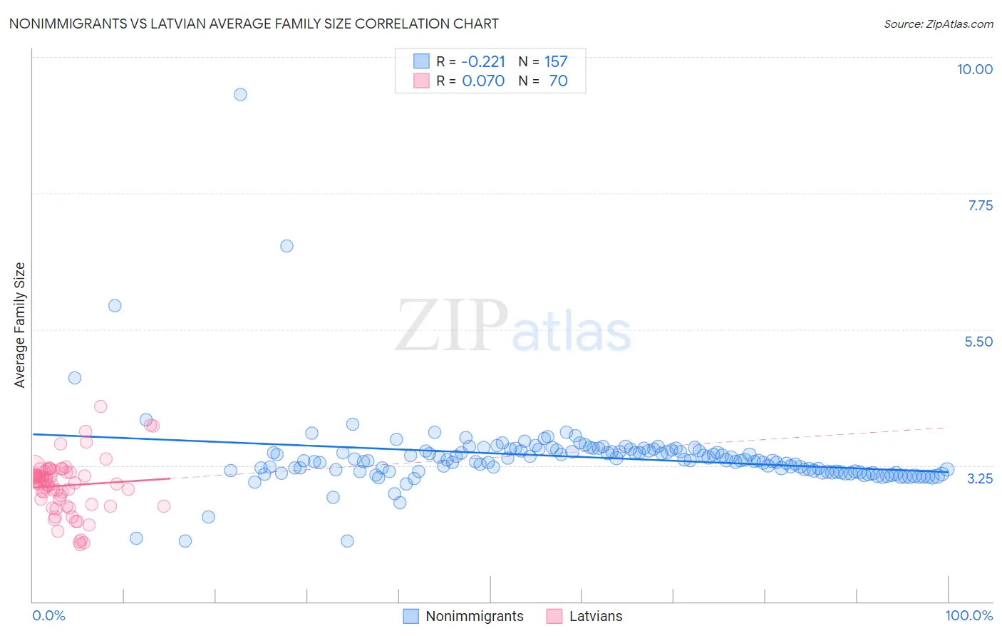 Nonimmigrants vs Latvian Average Family Size