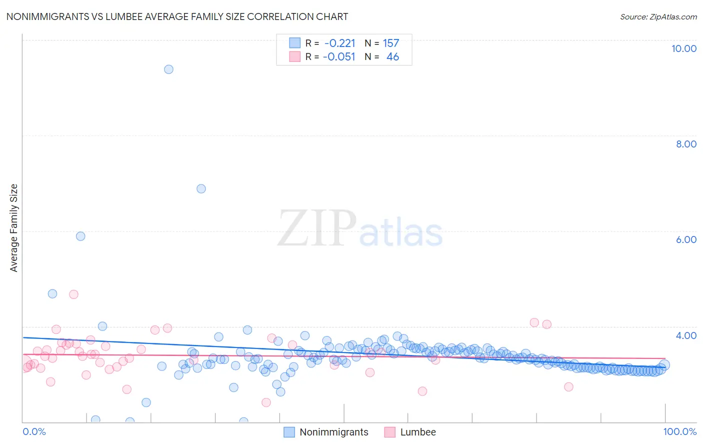 Nonimmigrants vs Lumbee Average Family Size