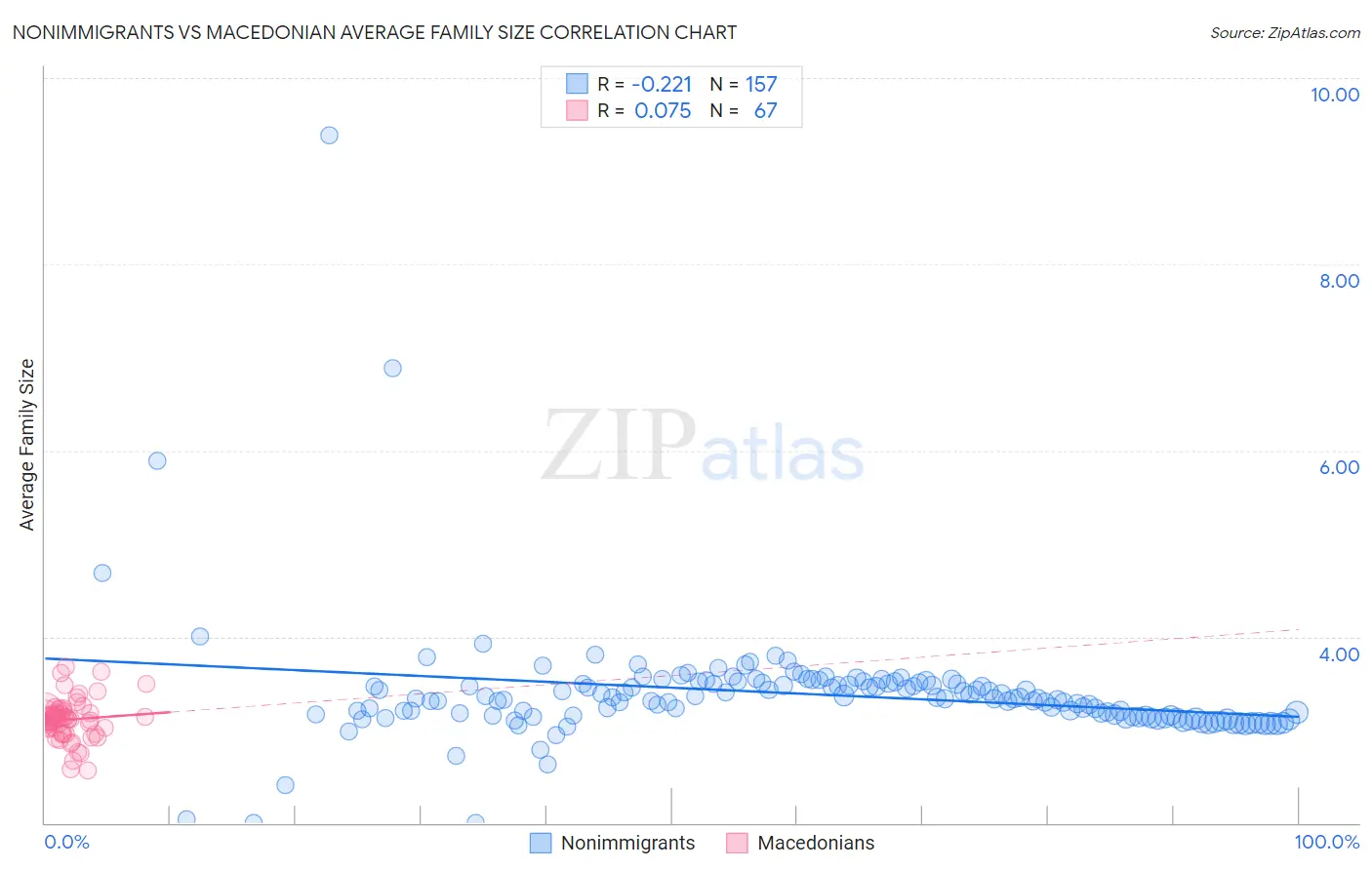Nonimmigrants vs Macedonian Average Family Size