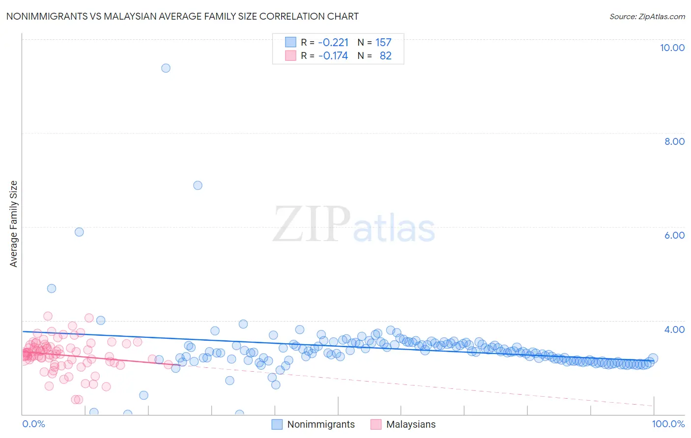 Nonimmigrants vs Malaysian Average Family Size