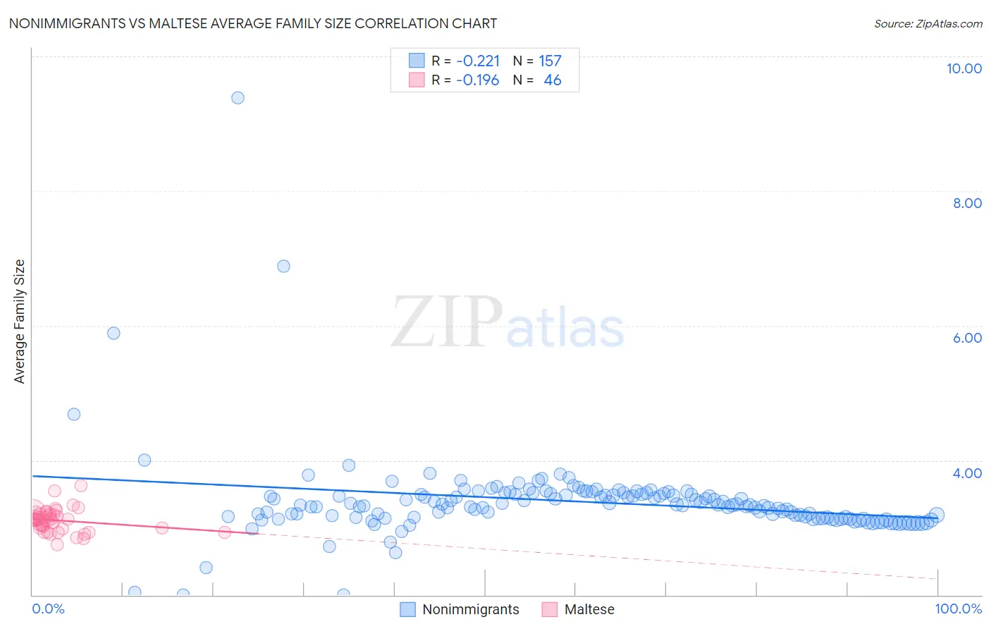 Nonimmigrants vs Maltese Average Family Size
