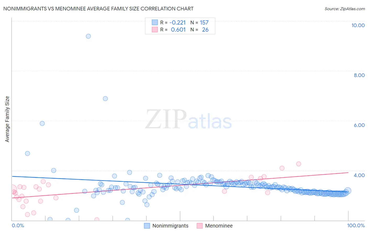 Nonimmigrants vs Menominee Average Family Size