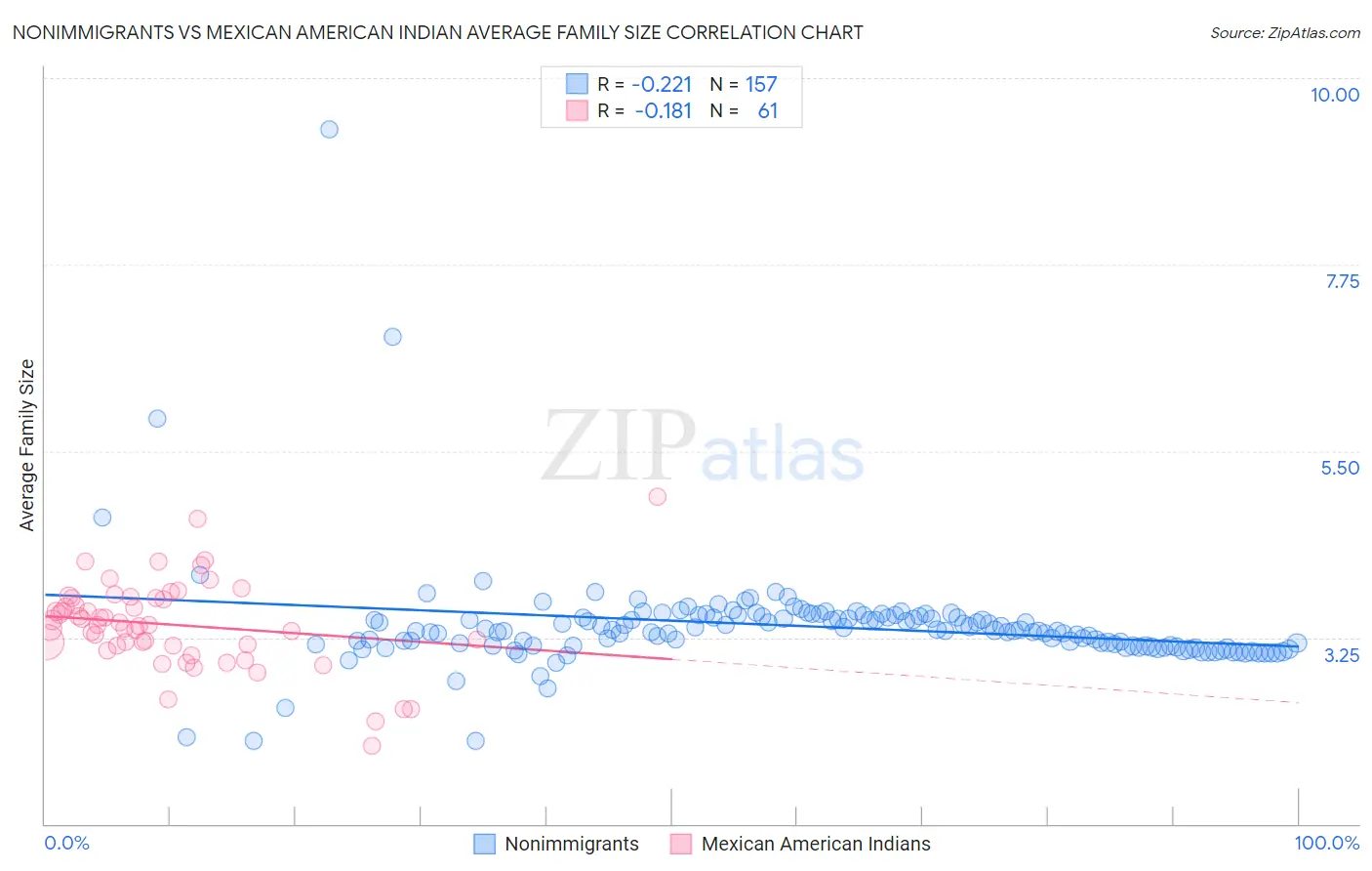 Nonimmigrants vs Mexican American Indian Average Family Size