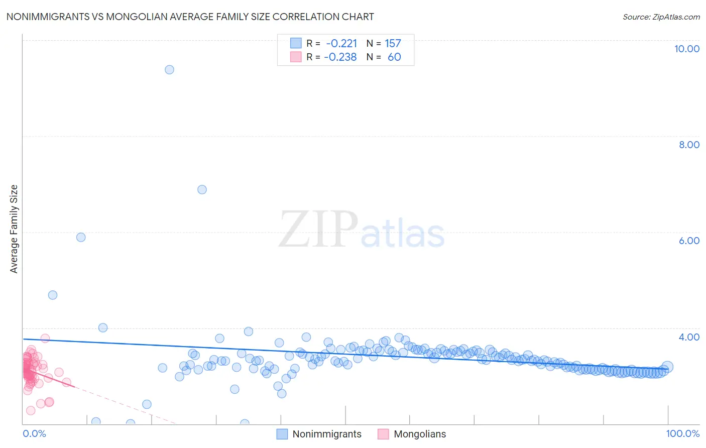 Nonimmigrants vs Mongolian Average Family Size