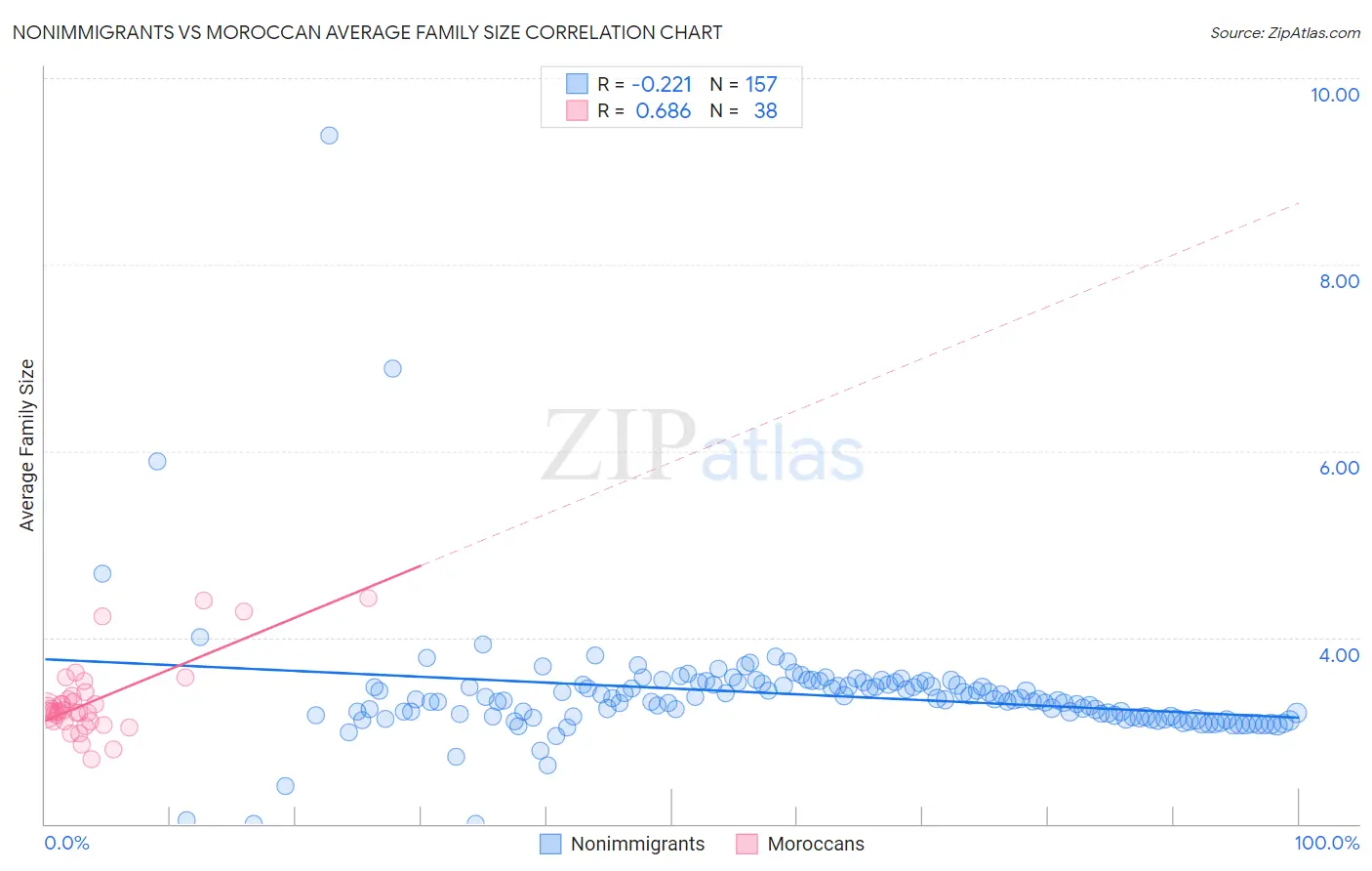 Nonimmigrants vs Moroccan Average Family Size