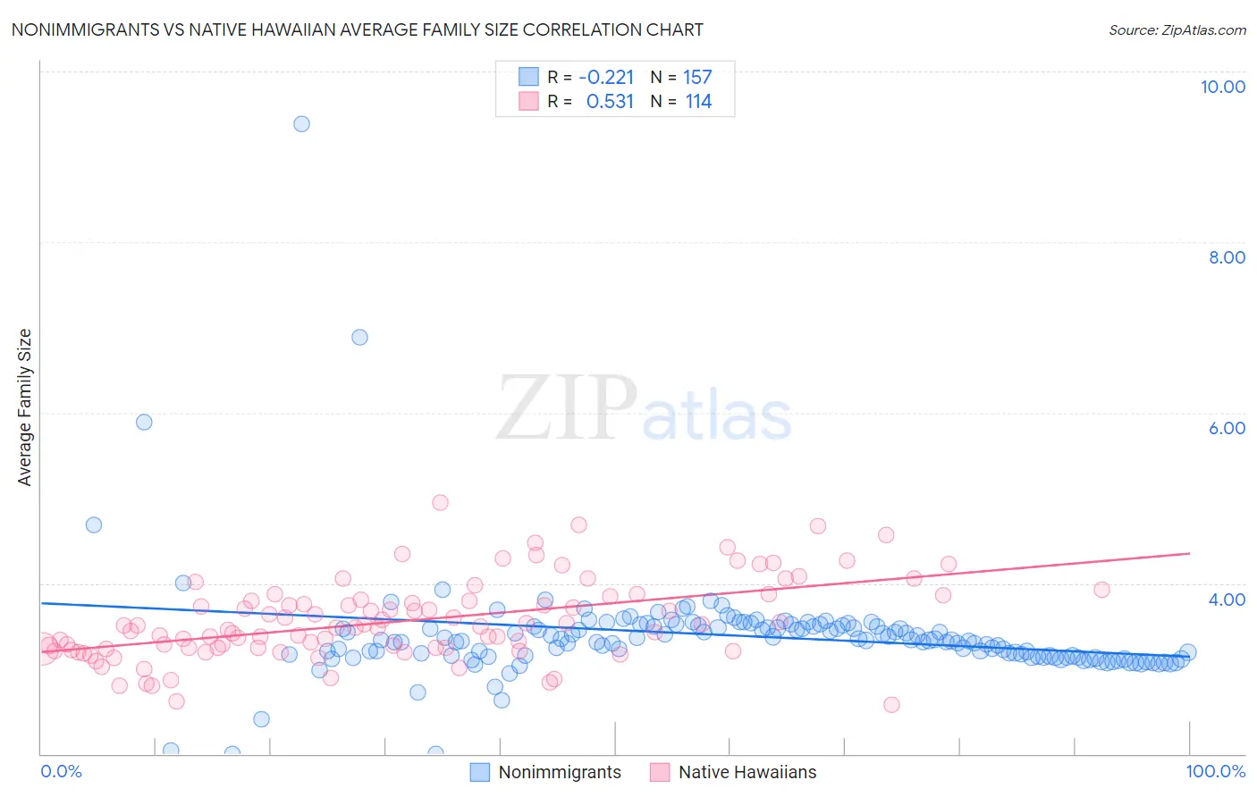 Nonimmigrants vs Native Hawaiian Average Family Size