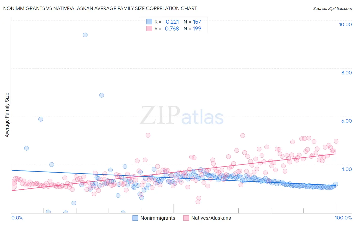 Nonimmigrants vs Native/Alaskan Average Family Size