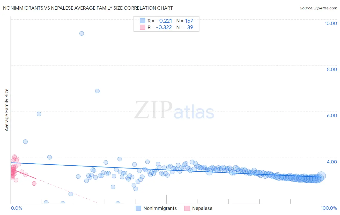 Nonimmigrants vs Nepalese Average Family Size