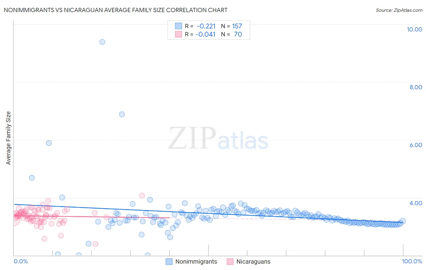 Nonimmigrants vs Nicaraguan Average Family Size