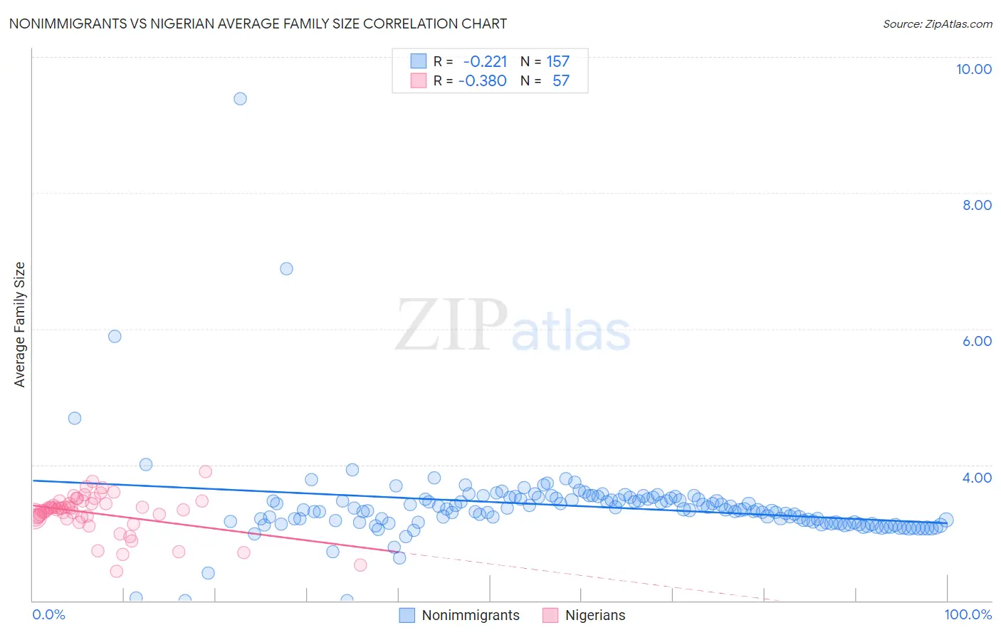 Nonimmigrants vs Nigerian Average Family Size