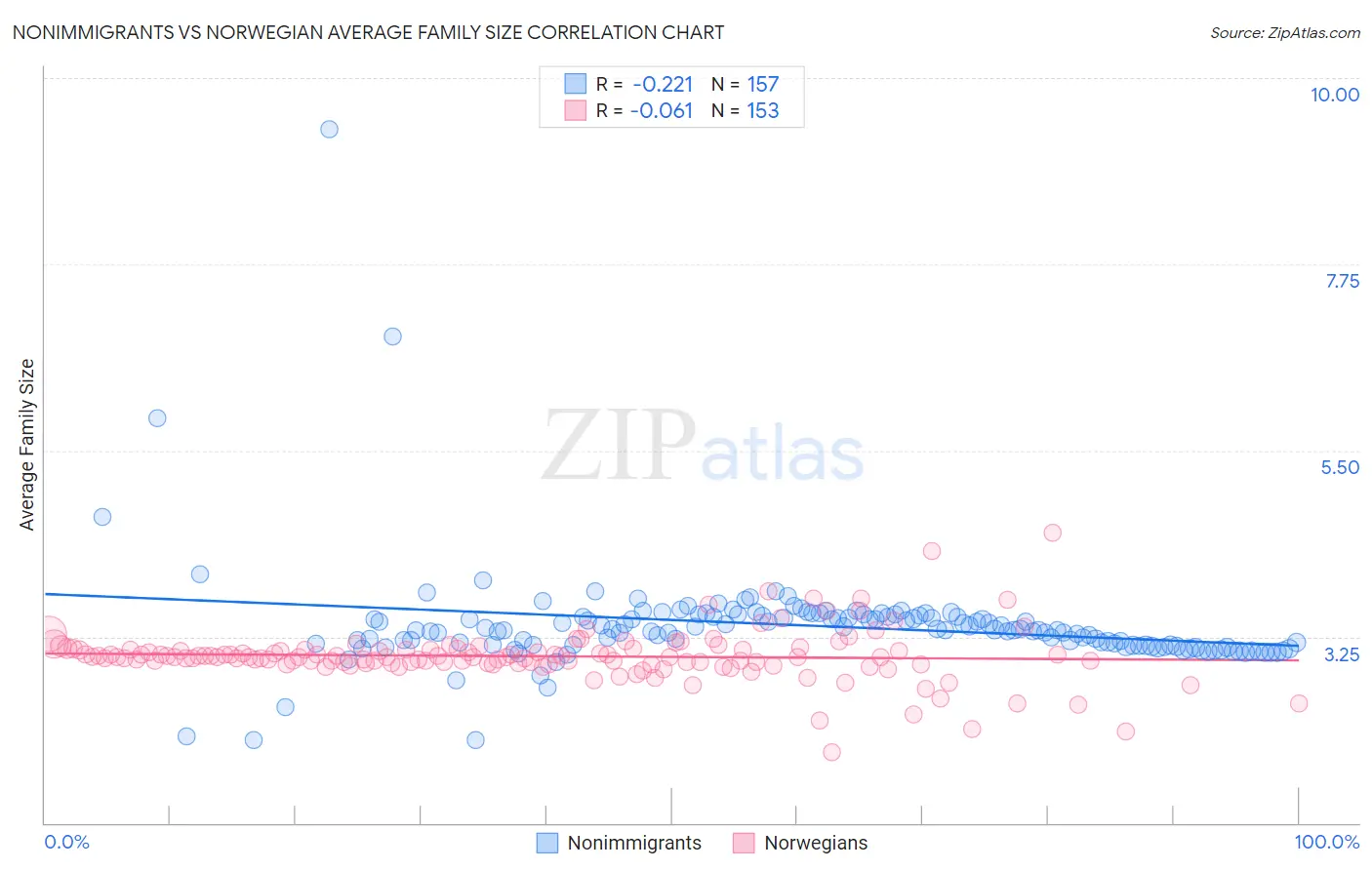 Nonimmigrants vs Norwegian Average Family Size
